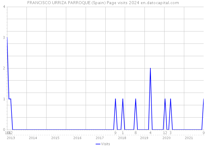 FRANCISCO URRIZA PARROQUE (Spain) Page visits 2024 