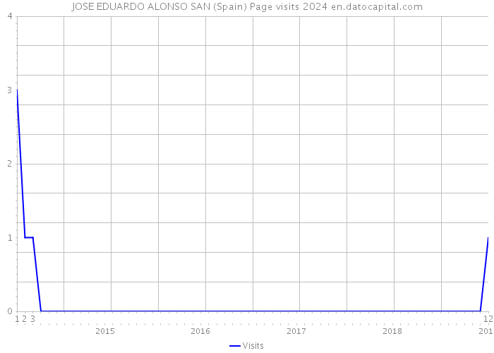JOSE EDUARDO ALONSO SAN (Spain) Page visits 2024 