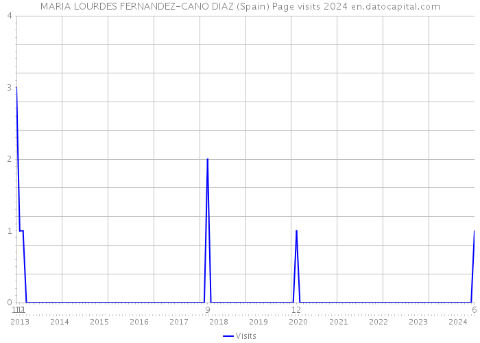MARIA LOURDES FERNANDEZ-CANO DIAZ (Spain) Page visits 2024 