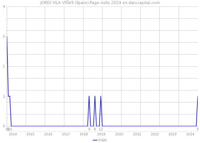 JORDI VILA VIÑAS (Spain) Page visits 2024 