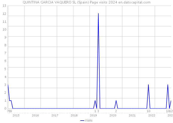 QUINTINA GARCIA VAQUERO SL (Spain) Page visits 2024 