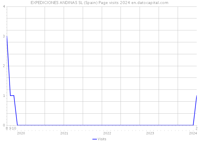 EXPEDICIONES ANDINAS SL (Spain) Page visits 2024 