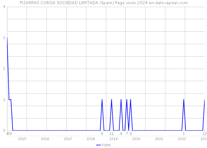 PIZARRAS COROA SOCIEDAD LIMITADA (Spain) Page visits 2024 