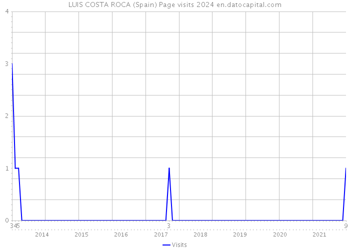 LUIS COSTA ROCA (Spain) Page visits 2024 