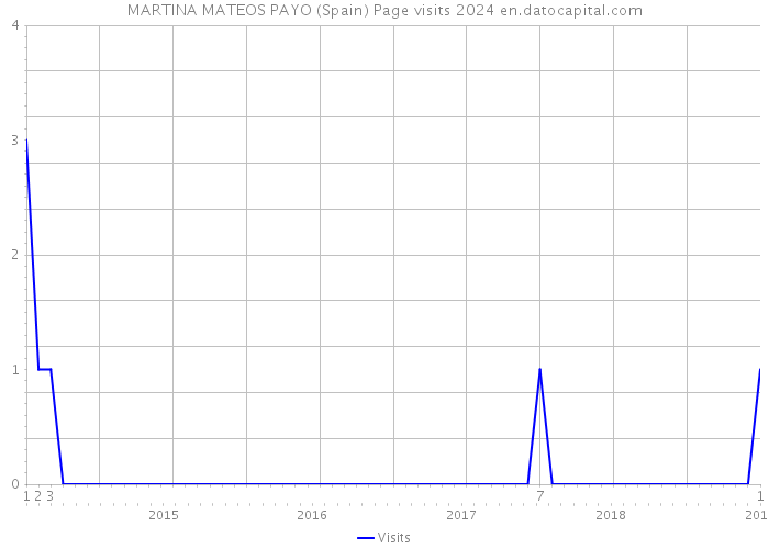 MARTINA MATEOS PAYO (Spain) Page visits 2024 