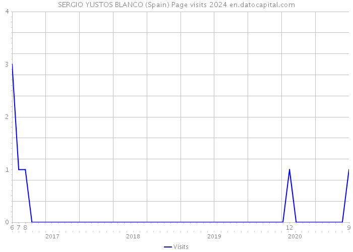 SERGIO YUSTOS BLANCO (Spain) Page visits 2024 