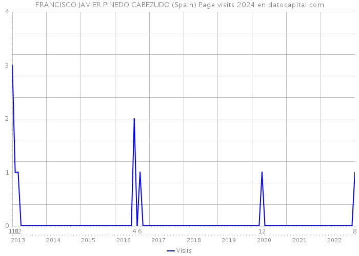 FRANCISCO JAVIER PINEDO CABEZUDO (Spain) Page visits 2024 