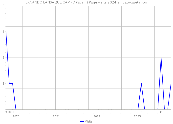 FERNANDO LANSAQUE CAMPO (Spain) Page visits 2024 