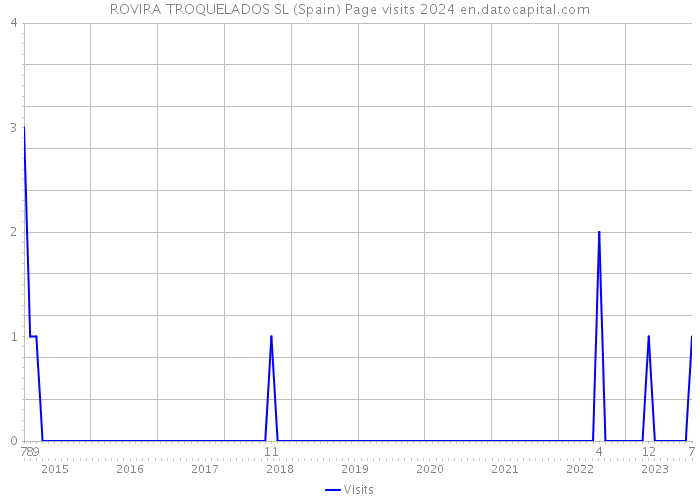 ROVIRA TROQUELADOS SL (Spain) Page visits 2024 