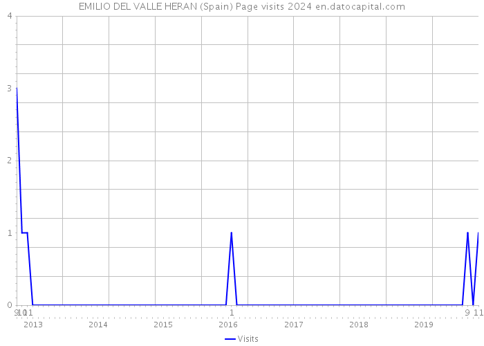 EMILIO DEL VALLE HERAN (Spain) Page visits 2024 