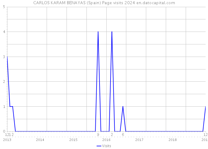 CARLOS KARAM BENAYAS (Spain) Page visits 2024 