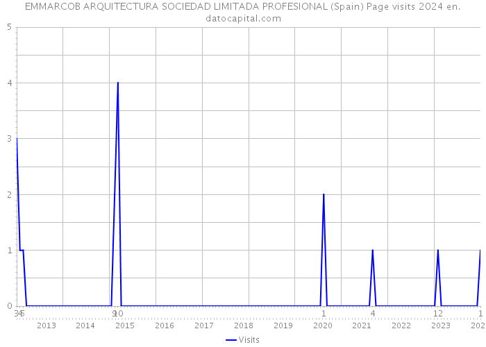 EMMARCOB ARQUITECTURA SOCIEDAD LIMITADA PROFESIONAL (Spain) Page visits 2024 