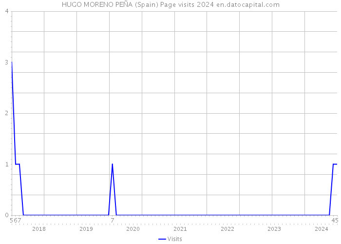 HUGO MORENO PEÑA (Spain) Page visits 2024 