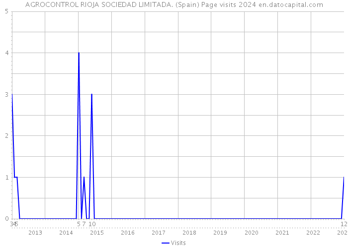 AGROCONTROL RIOJA SOCIEDAD LIMITADA. (Spain) Page visits 2024 