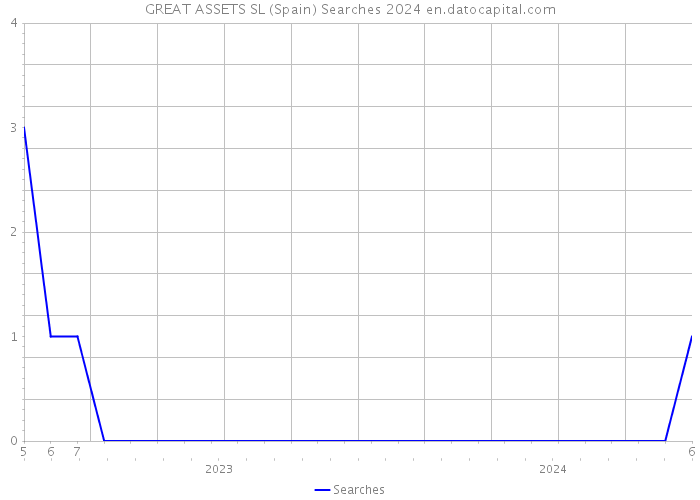 GREAT ASSETS SL (Spain) Searches 2024 