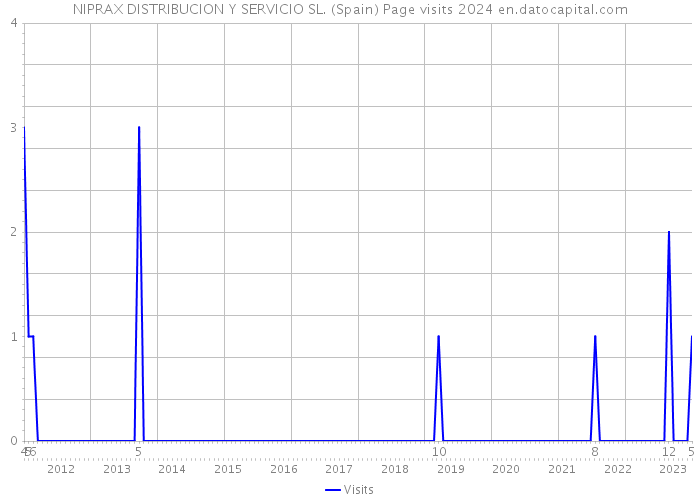 NIPRAX DISTRIBUCION Y SERVICIO SL. (Spain) Page visits 2024 