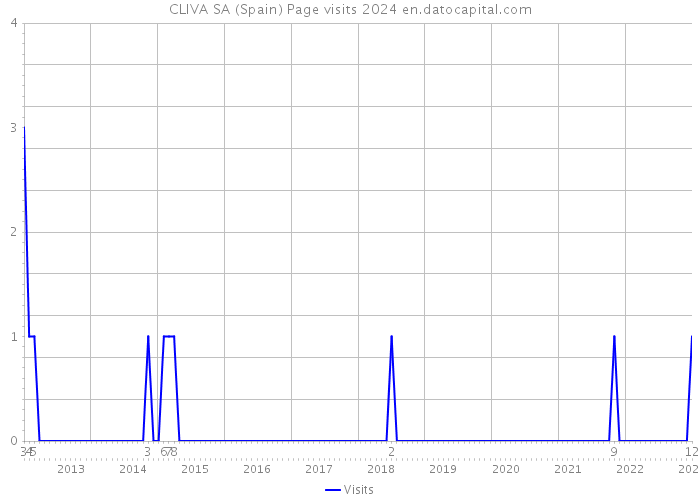 CLIVA SA (Spain) Page visits 2024 