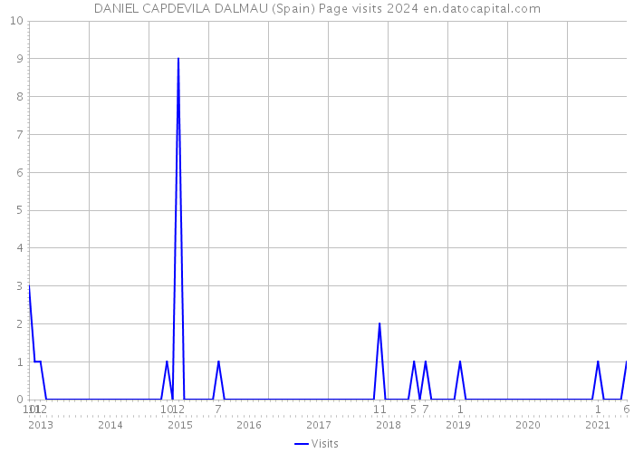 DANIEL CAPDEVILA DALMAU (Spain) Page visits 2024 
