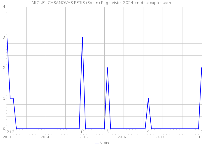 MIGUEL CASANOVAS PERIS (Spain) Page visits 2024 