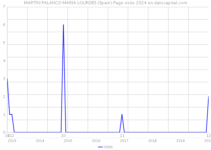 MARTIN PALANCO MARIA LOURDES (Spain) Page visits 2024 