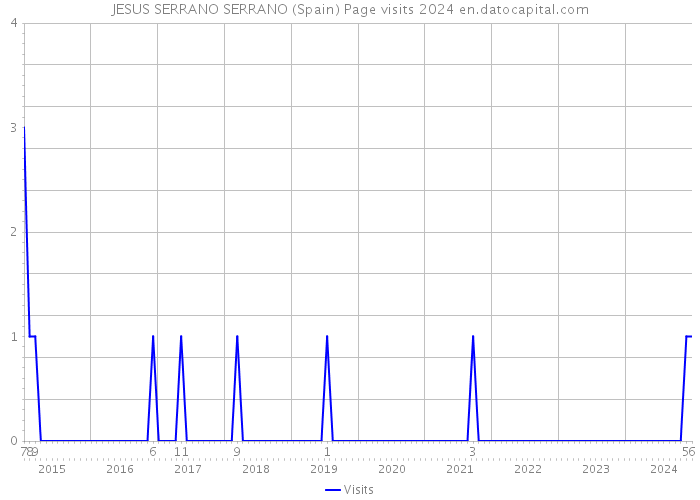 JESUS SERRANO SERRANO (Spain) Page visits 2024 