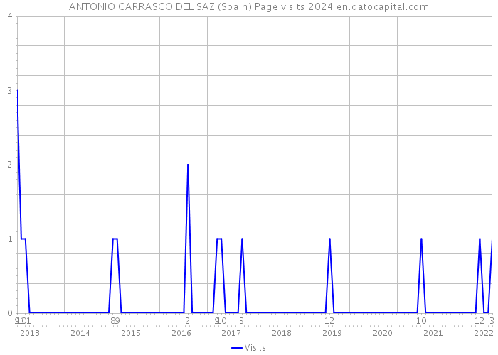 ANTONIO CARRASCO DEL SAZ (Spain) Page visits 2024 