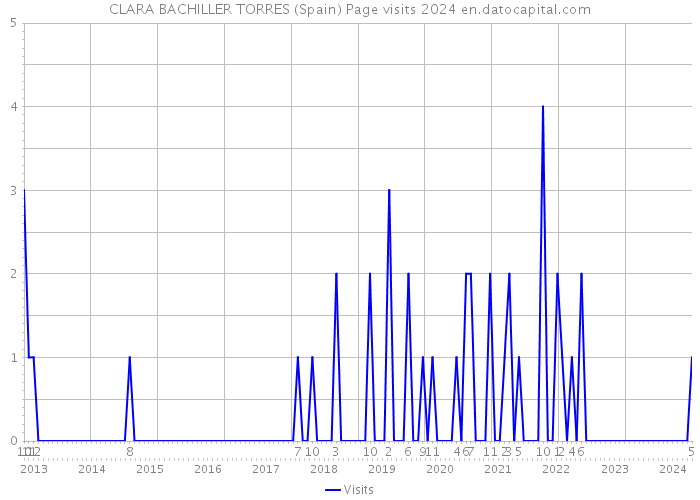 CLARA BACHILLER TORRES (Spain) Page visits 2024 