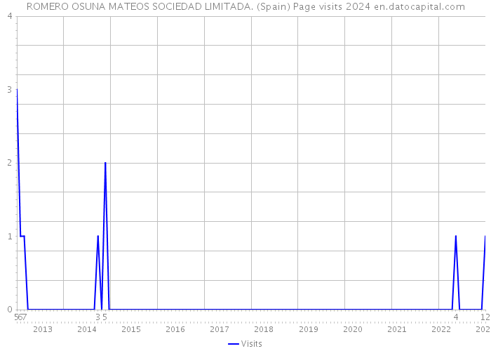 ROMERO OSUNA MATEOS SOCIEDAD LIMITADA. (Spain) Page visits 2024 