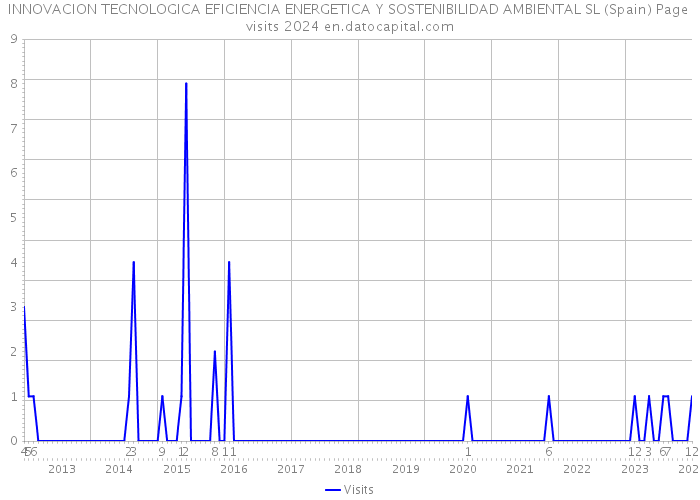 INNOVACION TECNOLOGICA EFICIENCIA ENERGETICA Y SOSTENIBILIDAD AMBIENTAL SL (Spain) Page visits 2024 