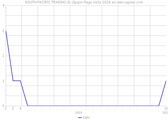 SOUTH PACIFIC TRADING SL (Spain) Page visits 2024 