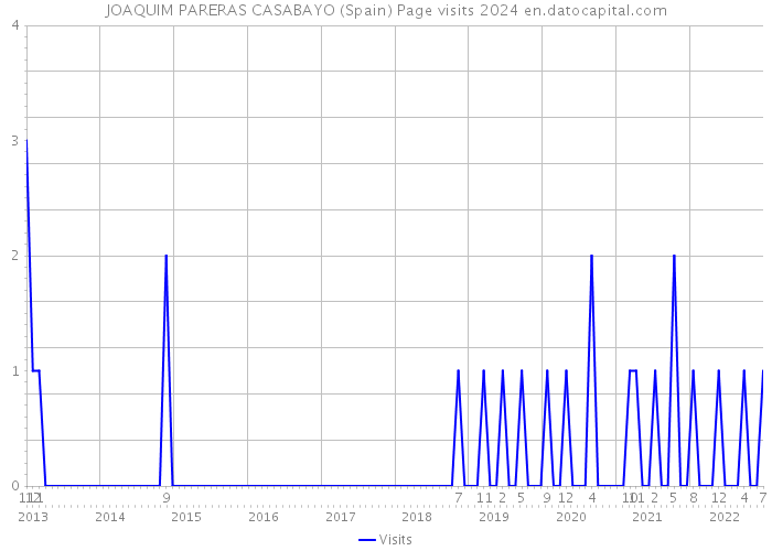 JOAQUIM PARERAS CASABAYO (Spain) Page visits 2024 