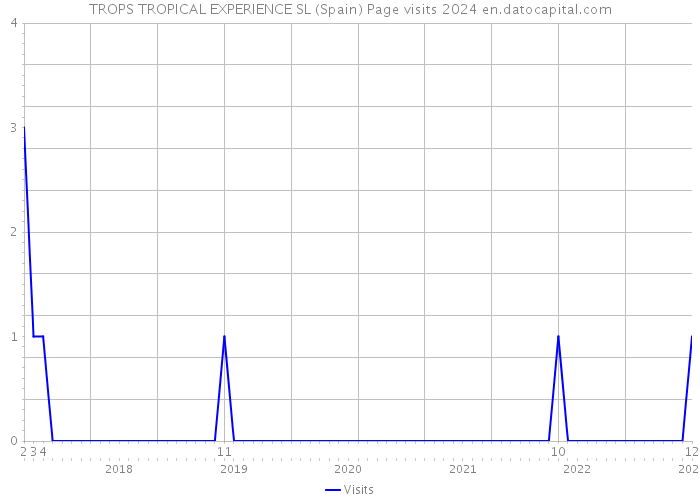 TROPS TROPICAL EXPERIENCE SL (Spain) Page visits 2024 