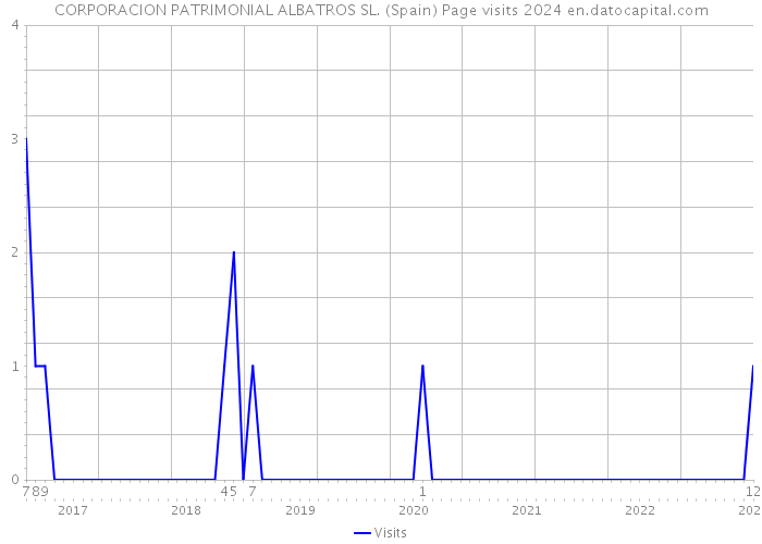 CORPORACION PATRIMONIAL ALBATROS SL. (Spain) Page visits 2024 