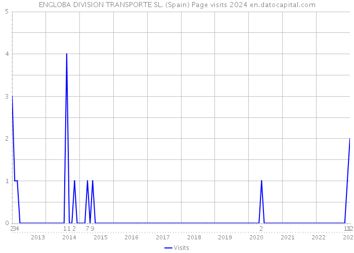 ENGLOBA DIVISION TRANSPORTE SL. (Spain) Page visits 2024 