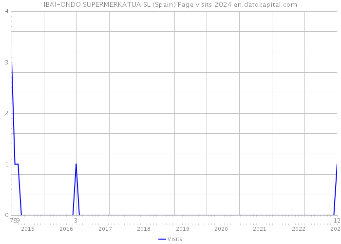 IBAI-ONDO SUPERMERKATUA SL (Spain) Page visits 2024 