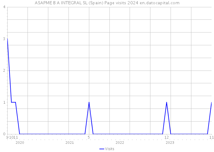 ASAPME B A INTEGRAL SL (Spain) Page visits 2024 