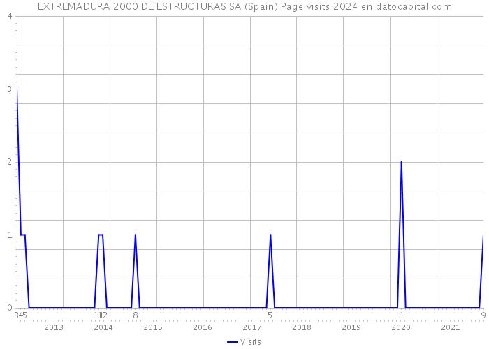 EXTREMADURA 2000 DE ESTRUCTURAS SA (Spain) Page visits 2024 