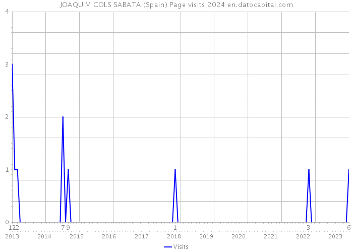 JOAQUIM COLS SABATA (Spain) Page visits 2024 