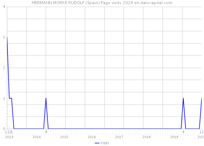 HERMANN MORKE RUDOLF (Spain) Page visits 2024 