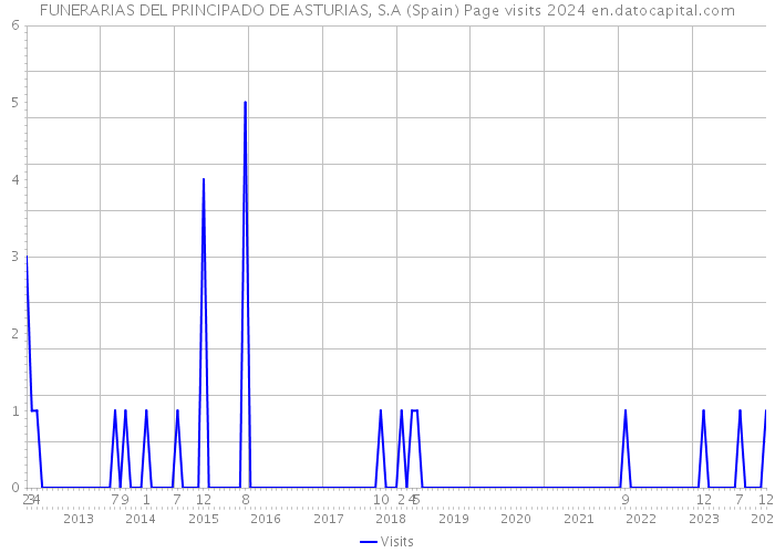 FUNERARIAS DEL PRINCIPADO DE ASTURIAS, S.A (Spain) Page visits 2024 