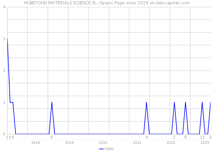 HGBEYOND MATERIALS SCIENCE SL. (Spain) Page visits 2024 