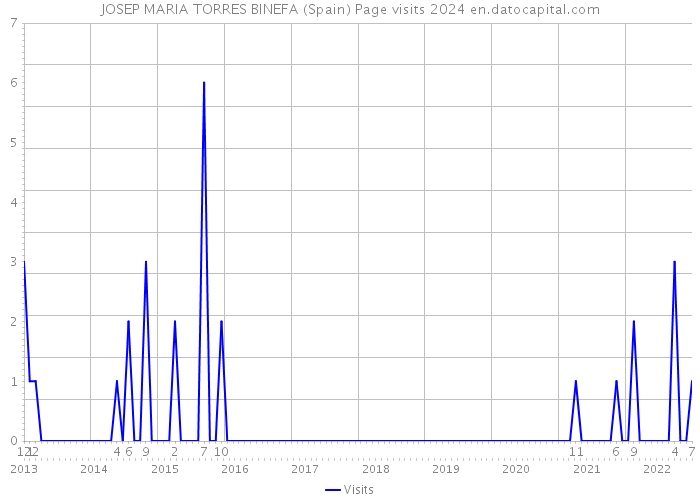 JOSEP MARIA TORRES BINEFA (Spain) Page visits 2024 