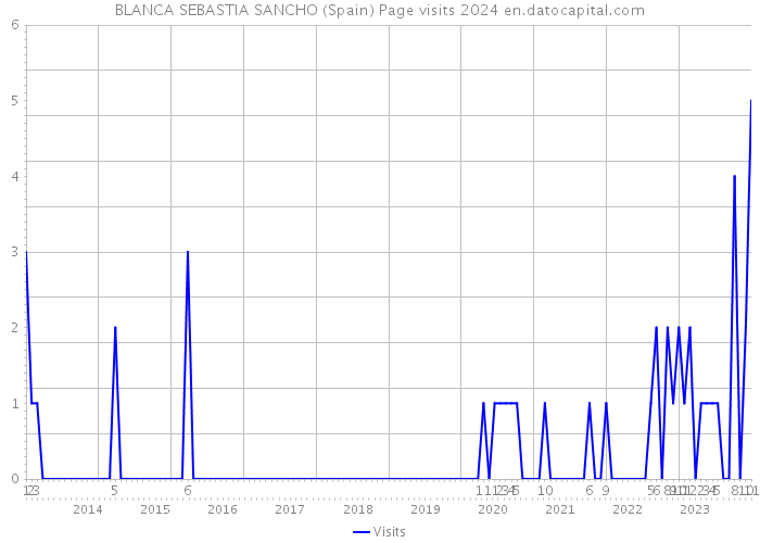 BLANCA SEBASTIA SANCHO (Spain) Page visits 2024 
