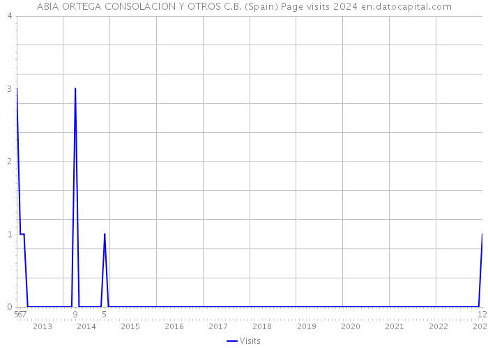 ABIA ORTEGA CONSOLACION Y OTROS C.B. (Spain) Page visits 2024 