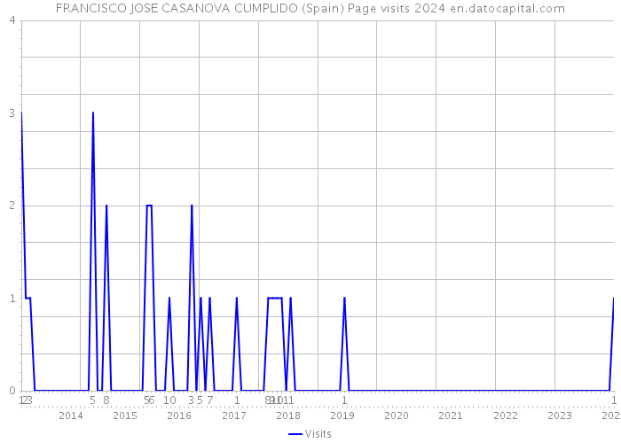 FRANCISCO JOSE CASANOVA CUMPLIDO (Spain) Page visits 2024 