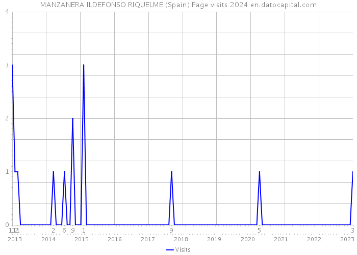 MANZANERA ILDEFONSO RIQUELME (Spain) Page visits 2024 