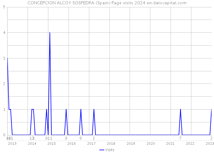 CONCEPCION ALCOY SOSPEDRA (Spain) Page visits 2024 