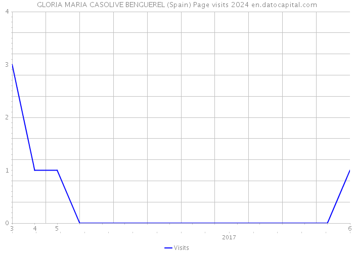 GLORIA MARIA CASOLIVE BENGUEREL (Spain) Page visits 2024 
