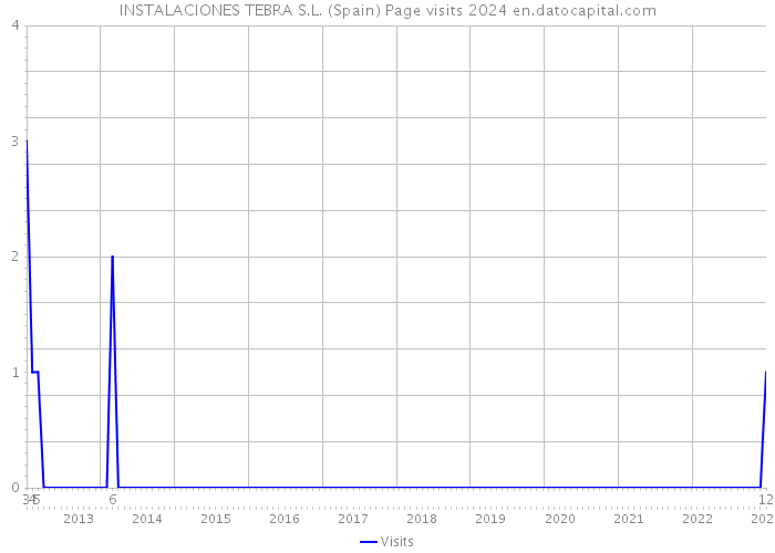 INSTALACIONES TEBRA S.L. (Spain) Page visits 2024 