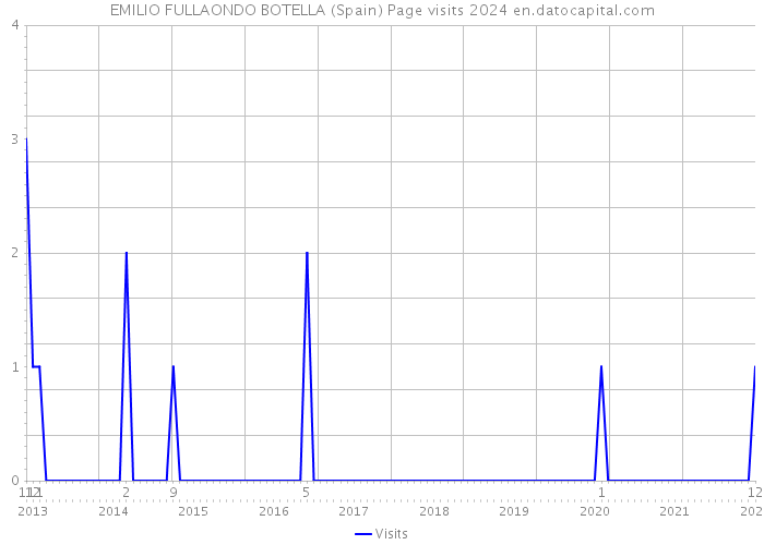 EMILIO FULLAONDO BOTELLA (Spain) Page visits 2024 